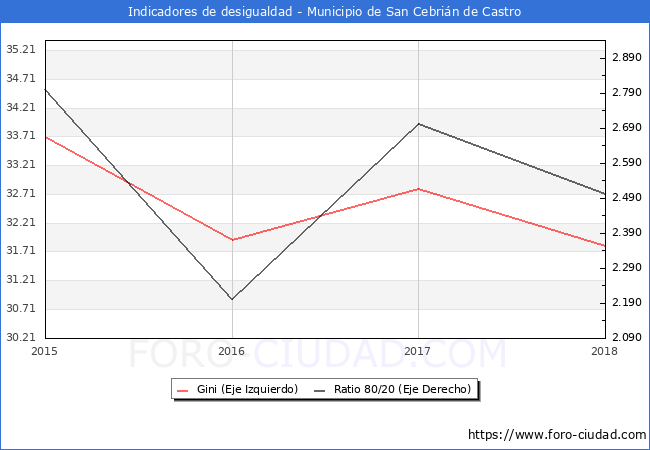 ndice de Gini y ratio 80/20 del municipio de San Cebrin de Castro - 2018