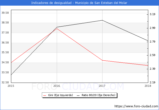 ndice de Gini y ratio 80/20 del municipio de San Esteban del Molar - 2018