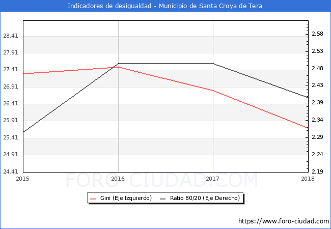 Índice de Gini y ratio 80/20 del municipio de Santa Croya de Tera - 2018
