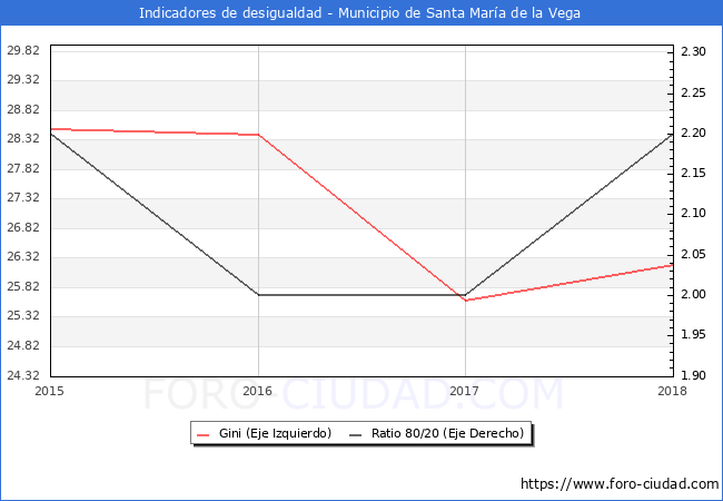 ndice de Gini y ratio 80/20 del municipio de Santa Mara de la Vega - 2018