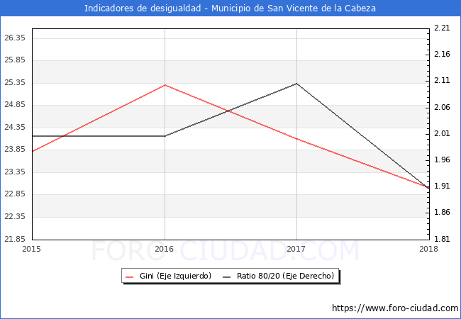 Índice de Gini y ratio 80/20 del municipio de San Vicente de la Cabeza - 2018