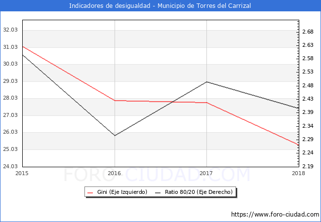 ndice de Gini y ratio 80/20 del municipio de Torres del Carrizal - 2018