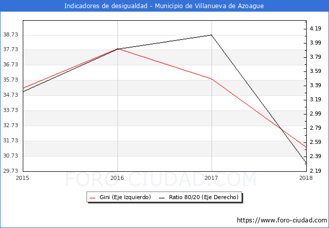 Índice de Gini y ratio 80/20 del municipio de Villanueva de Azoague - 2018