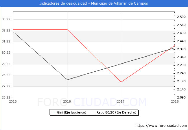 ndice de Gini y ratio 80/20 del municipio de Villarrn de Campos - 2018