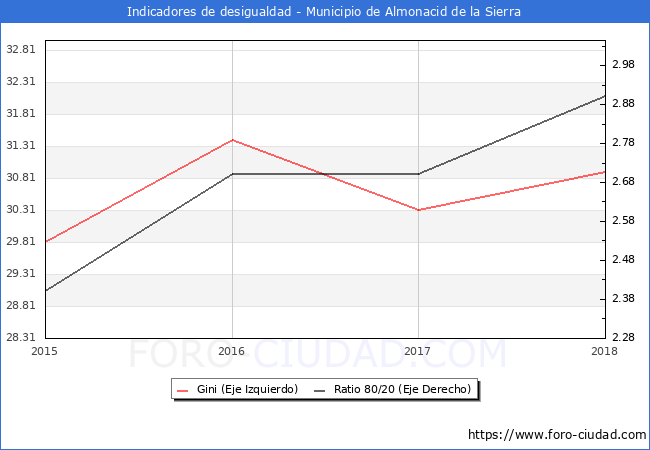 Índice de Gini y ratio 80/20 del municipio de Almonacid de la Sierra - 2018