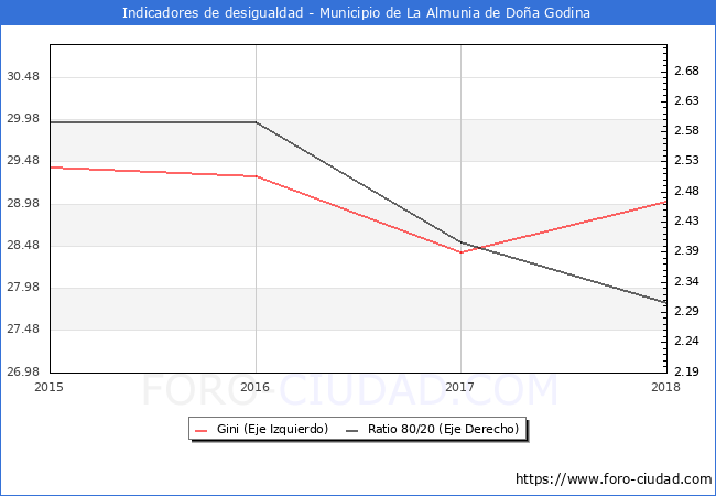 ndice de Gini y ratio 80/20 del municipio de La Almunia de Doa Godina - 2018