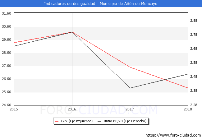 Índice de Gini y ratio 80/20 del municipio de Añón de Moncayo - 2018