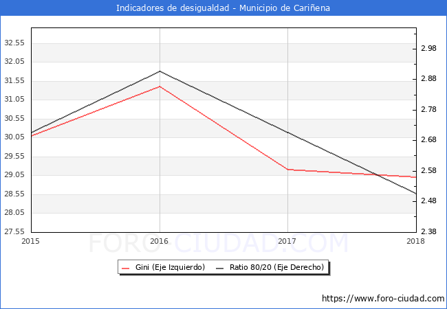 Índice de Gini y ratio 80/20 del municipio de Cariñena - 2018