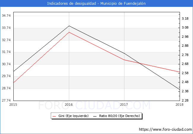 Índice de Gini y ratio 80/20 del municipio de Fuendejalón - 2018