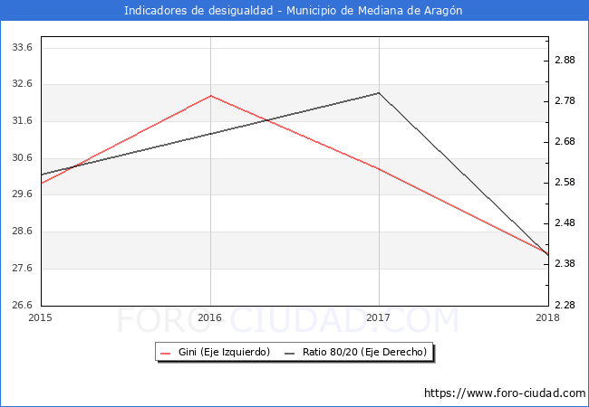 ndice de Gini y ratio 80/20 del municipio de Mediana de Aragn - 2018