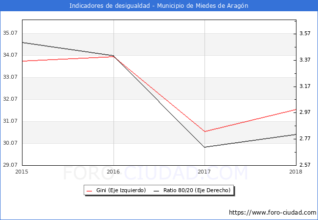 ndice de Gini y ratio 80/20 del municipio de Miedes de Aragn - 2018