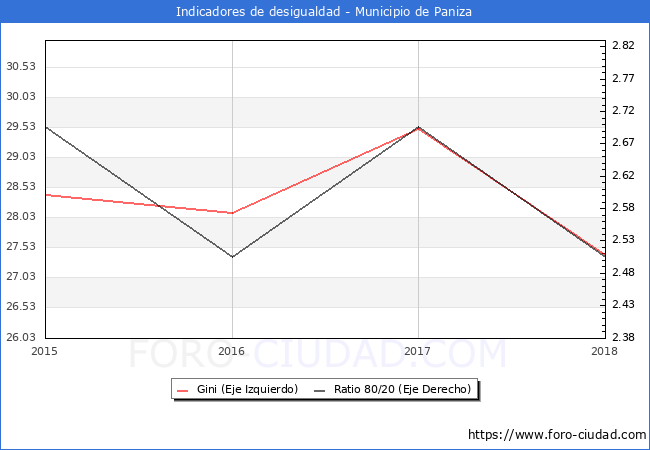 Índice de Gini y ratio 80/20 del municipio de Paniza - 2018