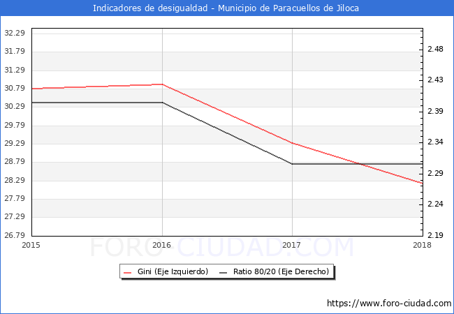 Índice de Gini y ratio 80/20 del municipio de Paracuellos de Jiloca - 2018