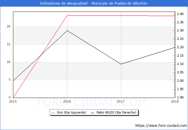 ndice de Gini y ratio 80/20 del municipio de Puebla de Albortn - 2018