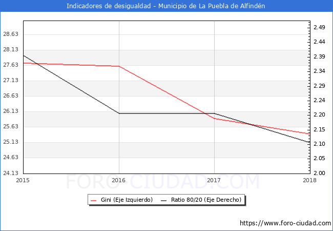 Índice de Gini y ratio 80/20 del municipio de La Puebla de Alfindén - 2018