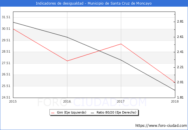 ndice de Gini y ratio 80/20 del municipio de Santa Cruz de Moncayo - 2018
