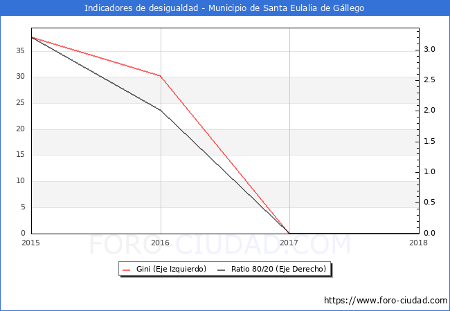 ndice de Gini y ratio 80/20 del municipio de Santa Eulalia de Gllego - 2018