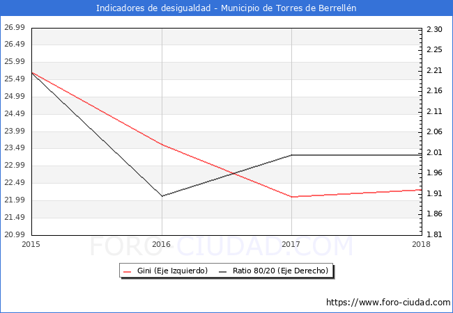 Índice de Gini y ratio 80/20 del municipio de Torres de Berrellén - 2018