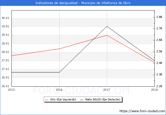 Índice de Gini y ratio 80/20 del municipio de Villafranca de Ebro - 2018