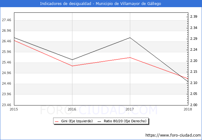 Índice de Gini y ratio 80/20 del municipio de Villamayor de Gállego - 2018