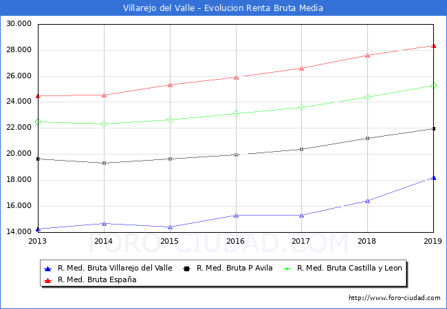 Villarejo del Valle - Evoluin Renta bruta