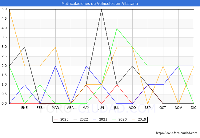 estadísticas de Vehiculos Matriculados en el Municipio de Albatana hasta Octubre del 2023.
