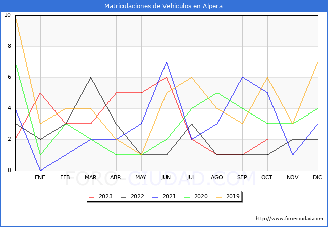 estadísticas de Vehiculos Matriculados en el Municipio de Alpera hasta Octubre del 2023.