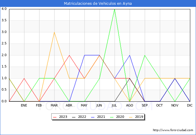 estadísticas de Vehiculos Matriculados en el Municipio de Ayna hasta Octubre del 2023.