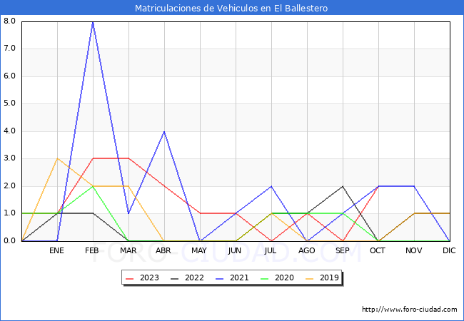 estadísticas de Vehiculos Matriculados en el Municipio de El Ballestero hasta Octubre del 2023.
