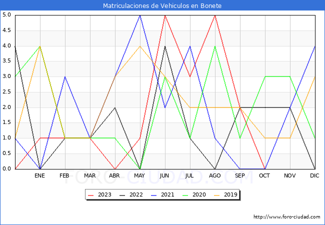 estadsticas de Vehiculos Matriculados en el Municipio de Bonete hasta Octubre del 2023.