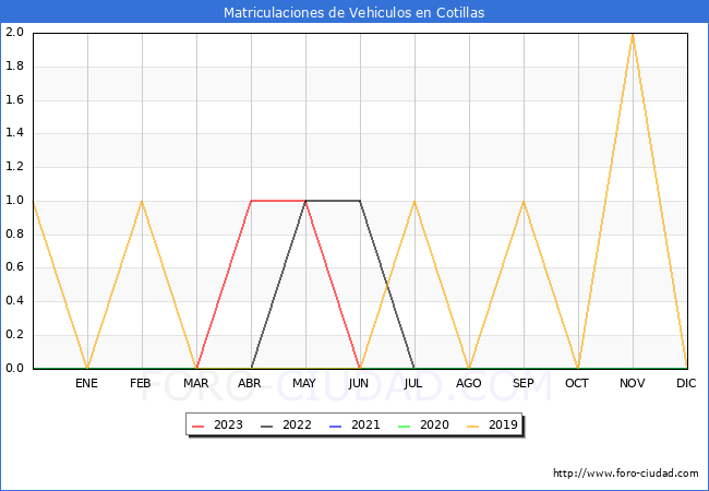 estadísticas de Vehiculos Matriculados en el Municipio de Cotillas hasta Octubre del 2023.