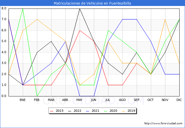 estadísticas de Vehiculos Matriculados en el Municipio de Fuentealbilla hasta Octubre del 2023.