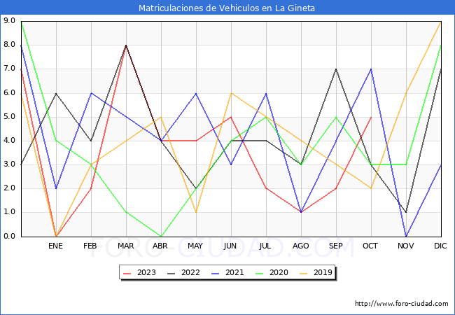 estadsticas de Vehiculos Matriculados en el Municipio de La Gineta hasta Octubre del 2023.