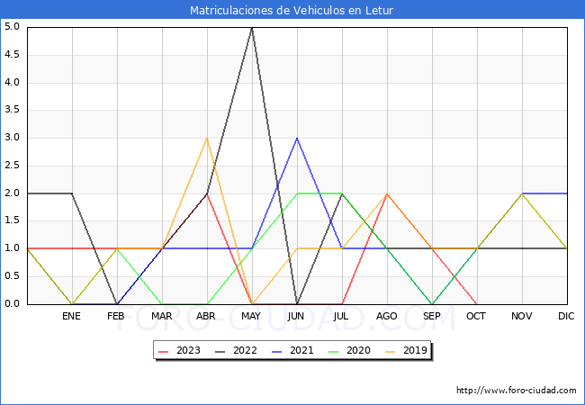 estadísticas de Vehiculos Matriculados en el Municipio de Letur hasta Octubre del 2023.