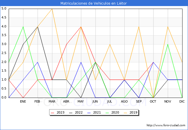 estadísticas de Vehiculos Matriculados en el Municipio de Liétor hasta Octubre del 2023.