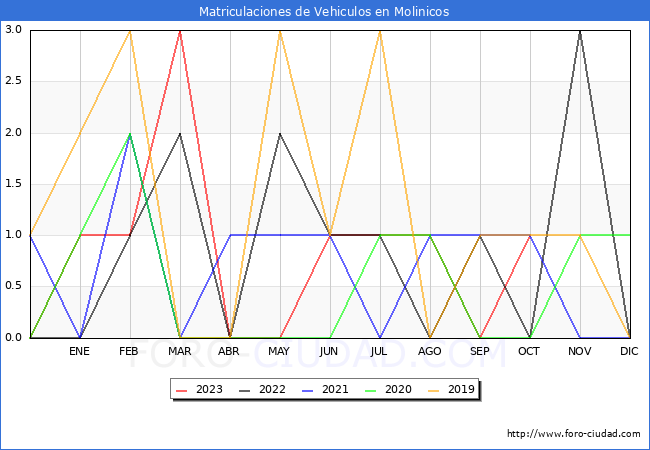 estadísticas de Vehiculos Matriculados en el Municipio de Molinicos hasta Octubre del 2023.