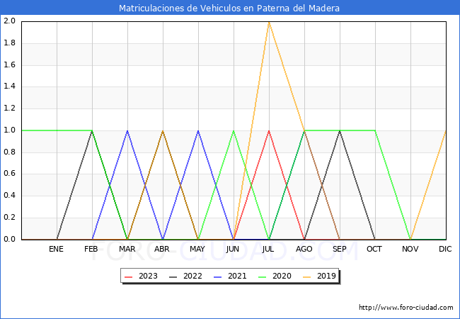 estadísticas de Vehiculos Matriculados en el Municipio de Paterna del Madera hasta Octubre del 2023.