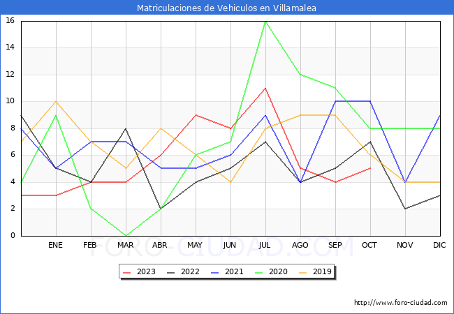 estadísticas de Vehiculos Matriculados en el Municipio de Villamalea hasta Octubre del 2023.