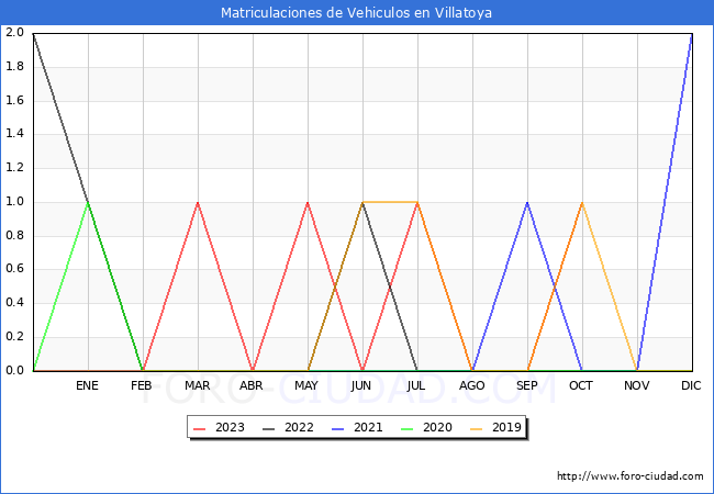estadsticas de Vehiculos Matriculados en el Municipio de Villatoya hasta Octubre del 2023.