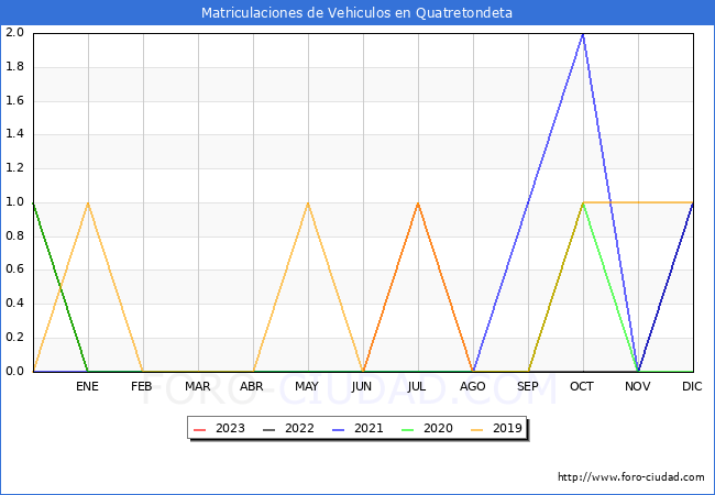 estadísticas de Vehiculos Matriculados en el Municipio de Quatretondeta hasta Octubre del 2023.