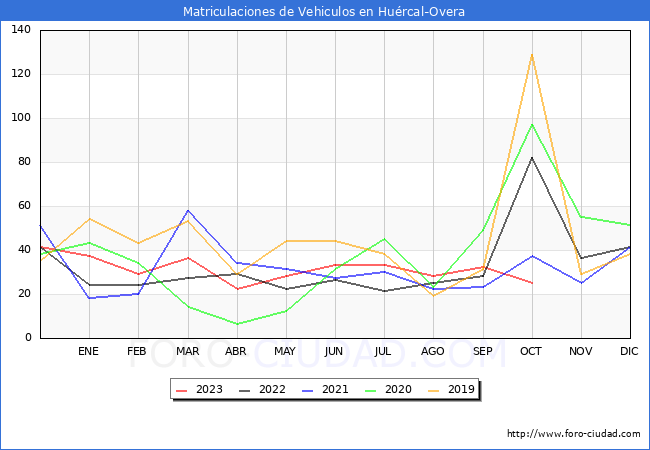 estadísticas de Vehiculos Matriculados en el Municipio de Huércal-Overa hasta Octubre del 2023.