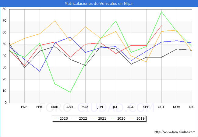 estadísticas de Vehiculos Matriculados en el Municipio de Níjar hasta Octubre del 2023.