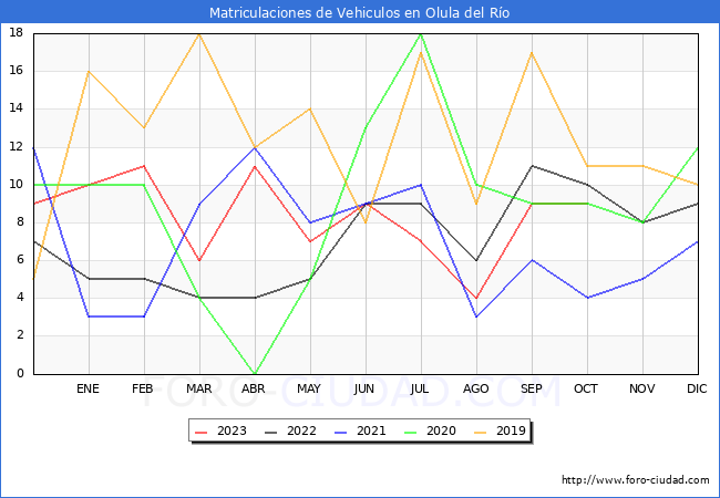 estadísticas de Vehiculos Matriculados en el Municipio de Olula del Río hasta Octubre del 2023.