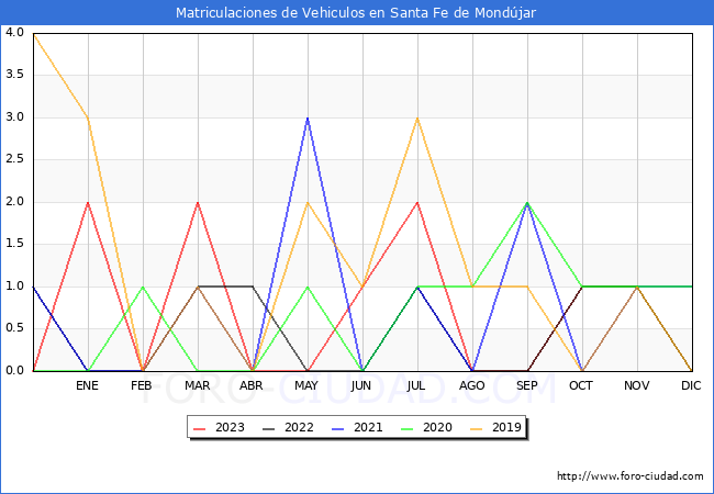 estadísticas de Vehiculos Matriculados en el Municipio de Santa Fe de Mondújar hasta Octubre del 2023.