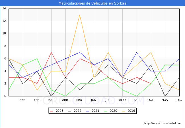 estadísticas de Vehiculos Matriculados en el Municipio de Sorbas hasta Octubre del 2023.