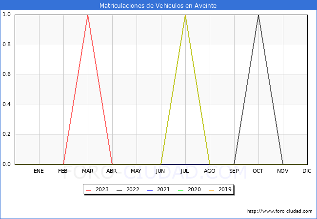 estadsticas de Vehiculos Matriculados en el Municipio de Aveinte hasta Octubre del 2023.
