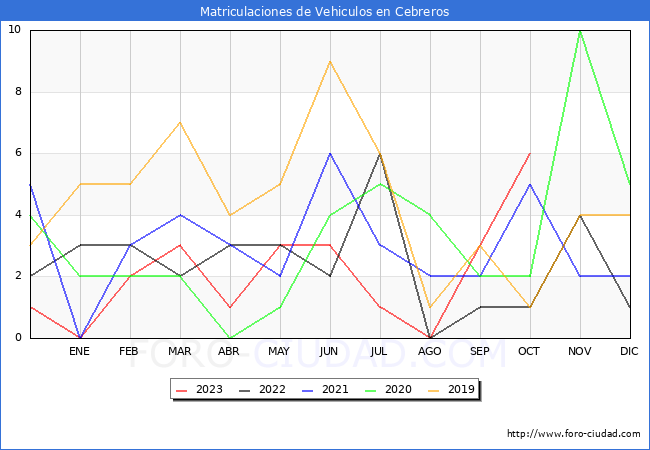 estadísticas de Vehiculos Matriculados en el Municipio de Cebreros hasta Octubre del 2023.