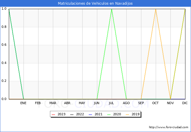 estadísticas de Vehiculos Matriculados en el Municipio de Navadijos hasta Octubre del 2023.