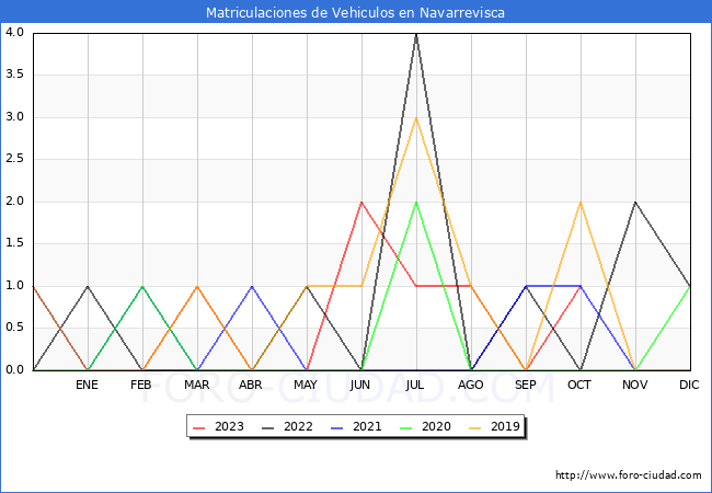 estadísticas de Vehiculos Matriculados en el Municipio de Navarrevisca hasta Octubre del 2023.