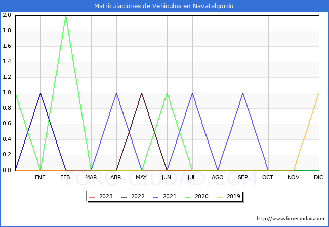 estadsticas de Vehiculos Matriculados en el Municipio de Navatalgordo hasta Octubre del 2023.